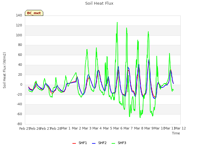 plot of Soil Heat Flux