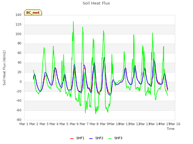 plot of Soil Heat Flux