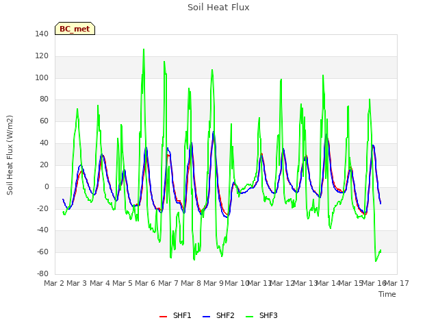 plot of Soil Heat Flux