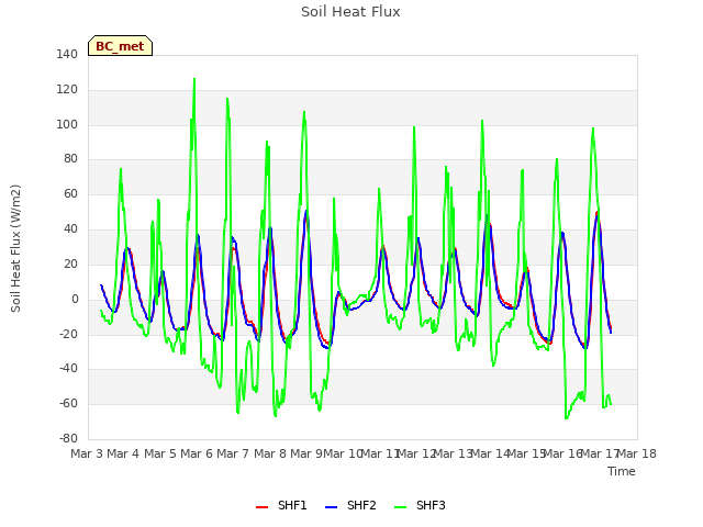 plot of Soil Heat Flux