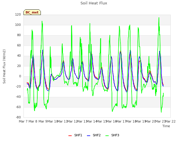 plot of Soil Heat Flux