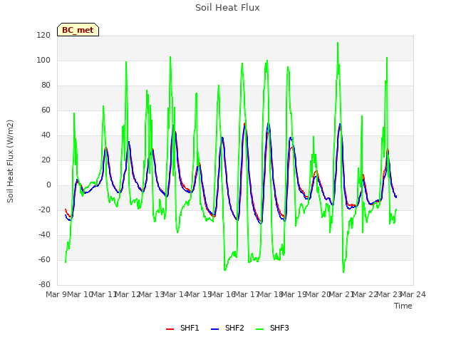 plot of Soil Heat Flux