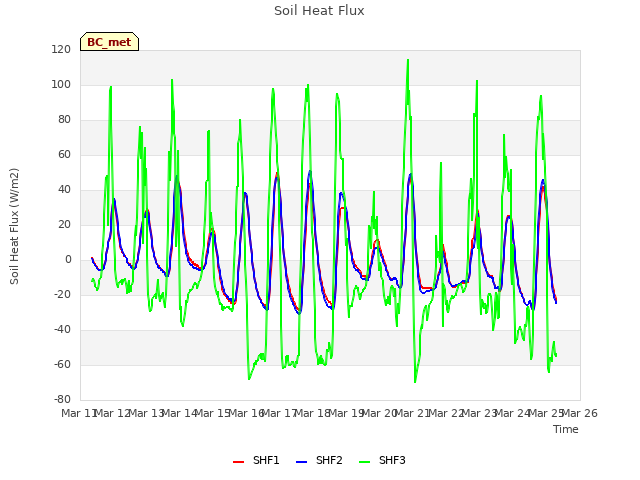 plot of Soil Heat Flux