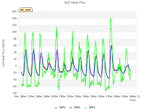 plot of Soil Heat Flux