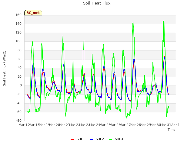 plot of Soil Heat Flux