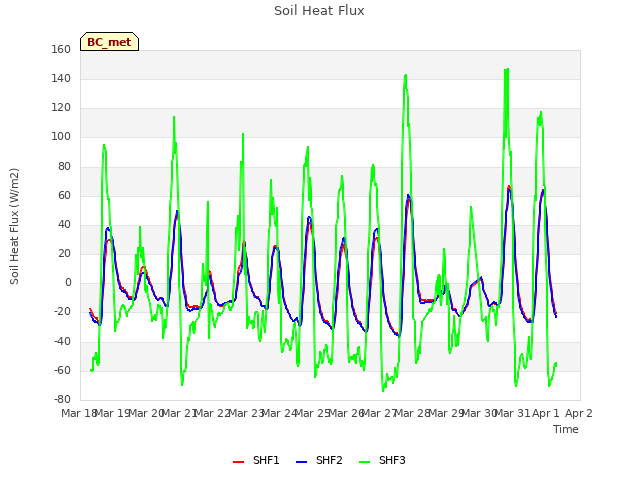 plot of Soil Heat Flux