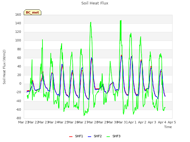 plot of Soil Heat Flux