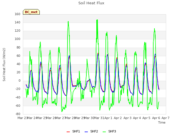 plot of Soil Heat Flux