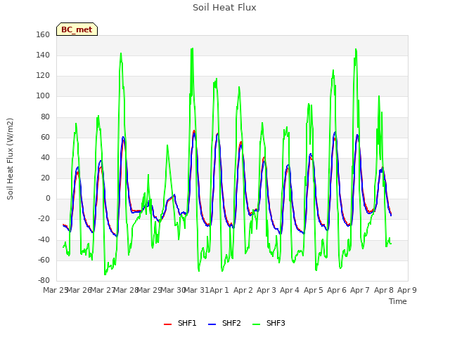 plot of Soil Heat Flux