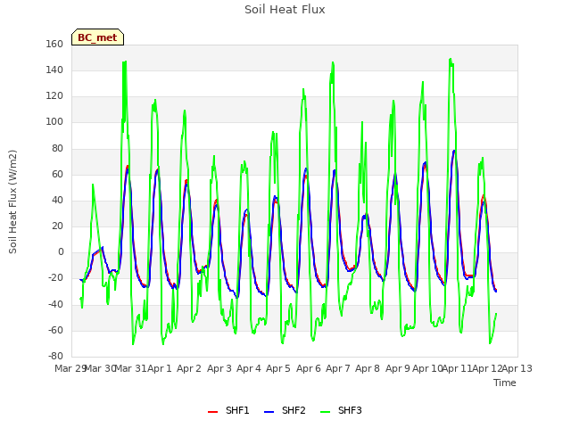 plot of Soil Heat Flux