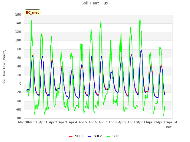 plot of Soil Heat Flux