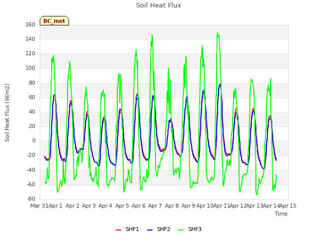 plot of Soil Heat Flux