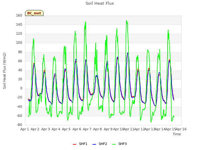 plot of Soil Heat Flux