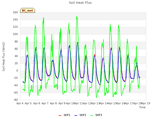 plot of Soil Heat Flux