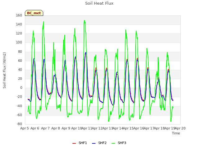 plot of Soil Heat Flux