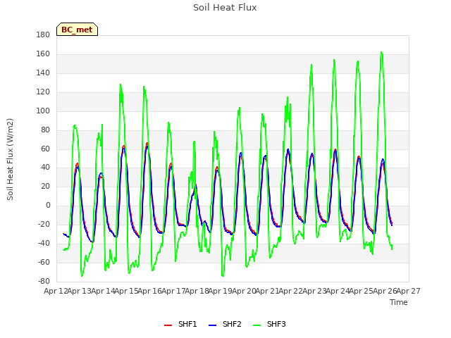 plot of Soil Heat Flux