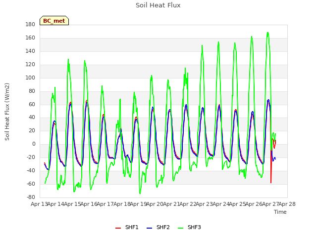 plot of Soil Heat Flux