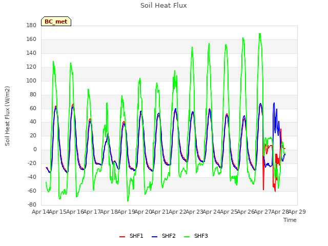 plot of Soil Heat Flux