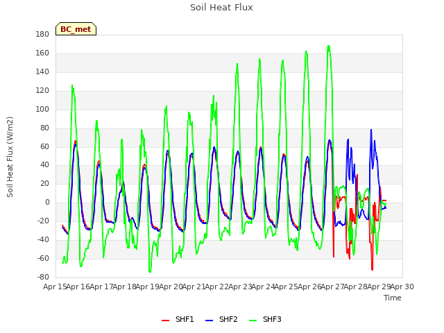 plot of Soil Heat Flux