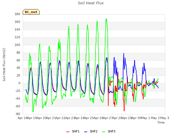 plot of Soil Heat Flux