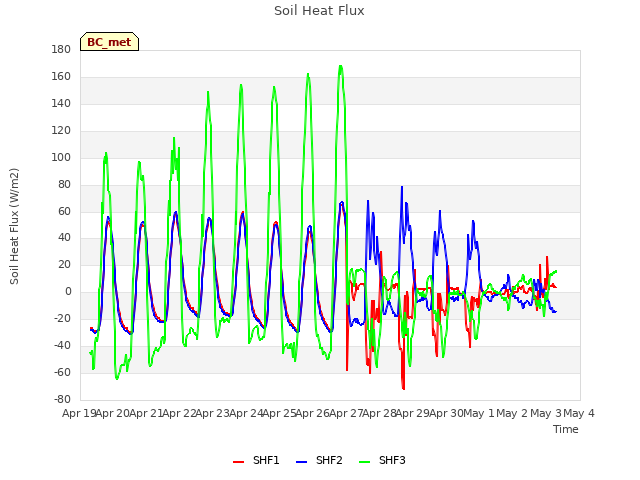 plot of Soil Heat Flux