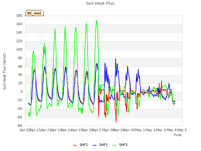 plot of Soil Heat Flux