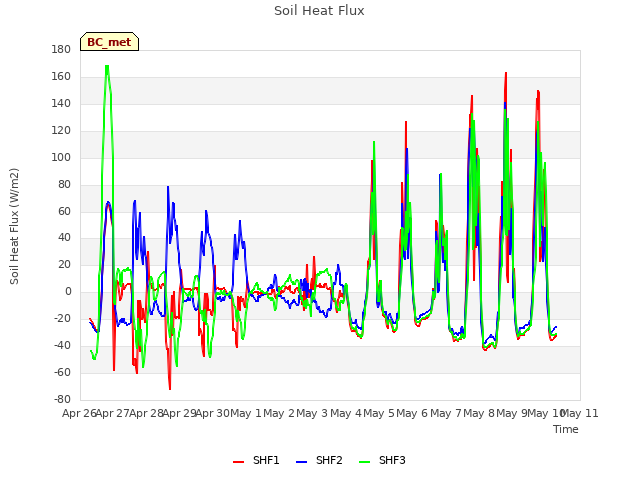 plot of Soil Heat Flux