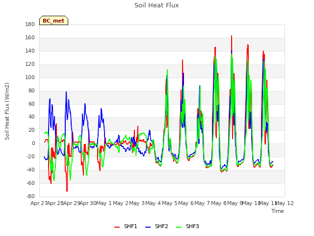 plot of Soil Heat Flux