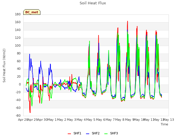 plot of Soil Heat Flux