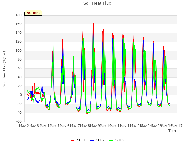 plot of Soil Heat Flux