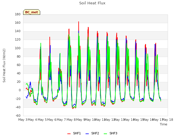 plot of Soil Heat Flux