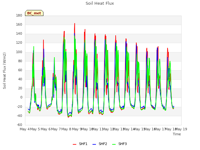 plot of Soil Heat Flux