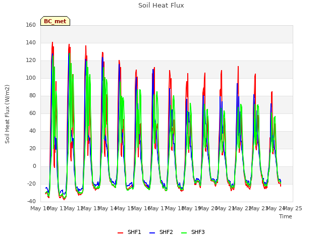 plot of Soil Heat Flux