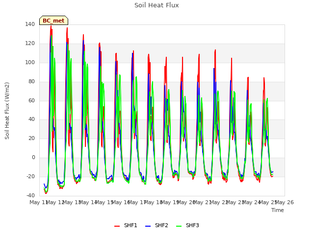 plot of Soil Heat Flux