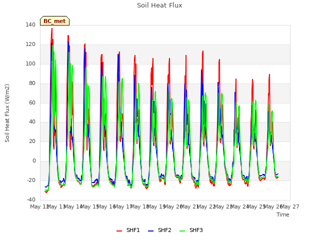 plot of Soil Heat Flux