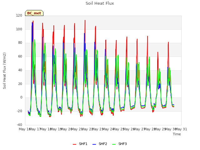 plot of Soil Heat Flux