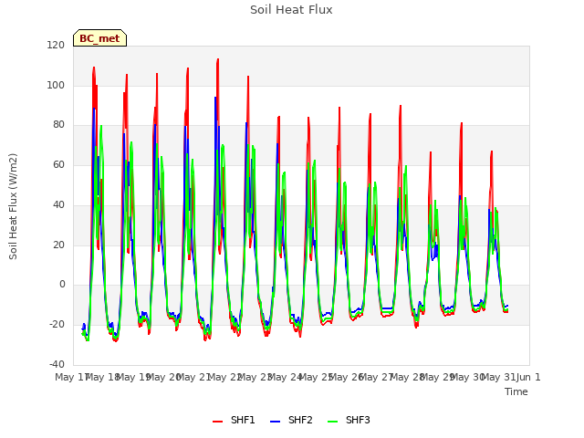 plot of Soil Heat Flux