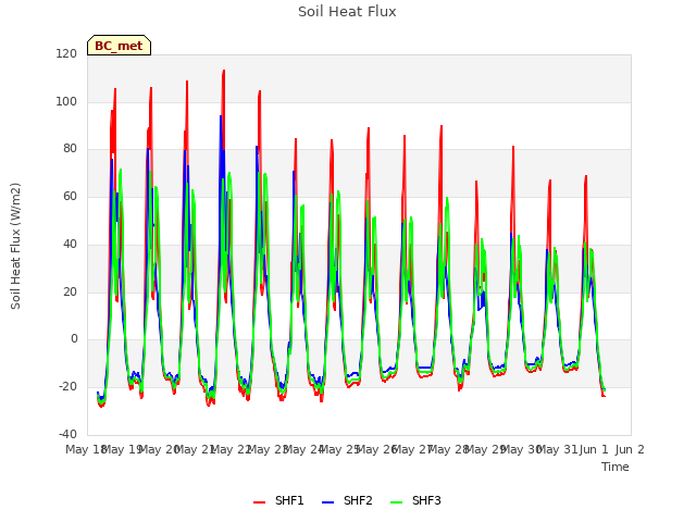 plot of Soil Heat Flux