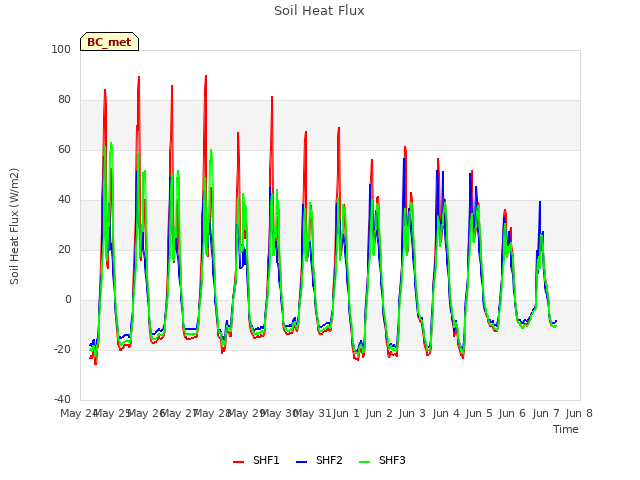 plot of Soil Heat Flux