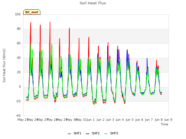 plot of Soil Heat Flux