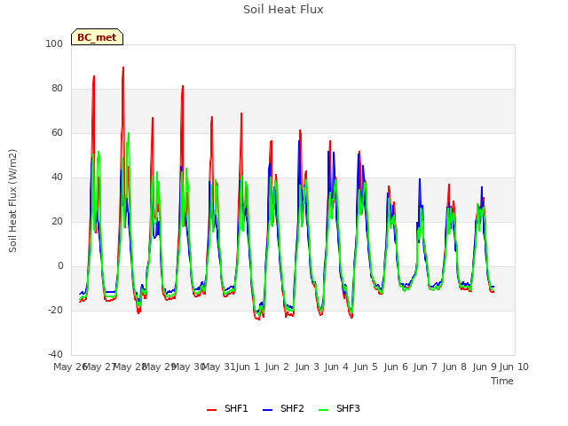 plot of Soil Heat Flux