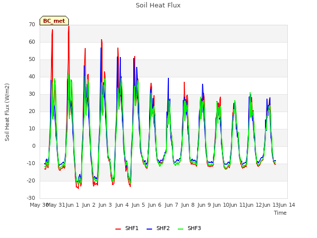 plot of Soil Heat Flux