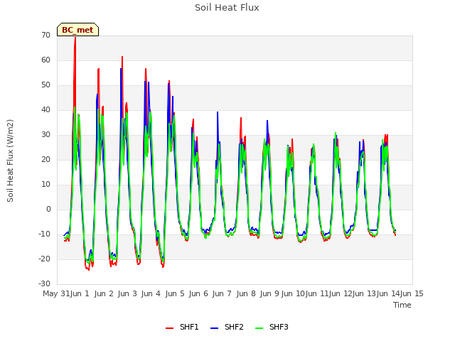 plot of Soil Heat Flux