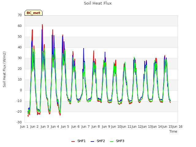 plot of Soil Heat Flux