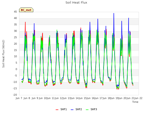 plot of Soil Heat Flux