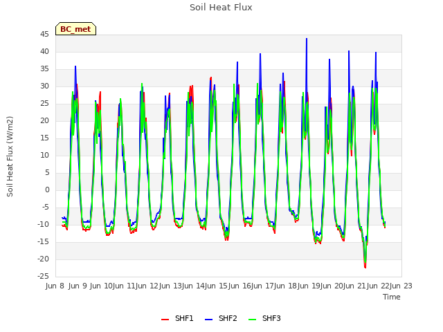 plot of Soil Heat Flux