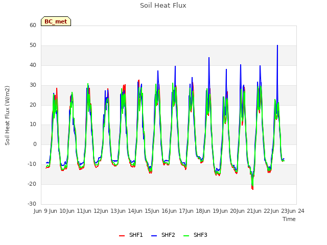 plot of Soil Heat Flux