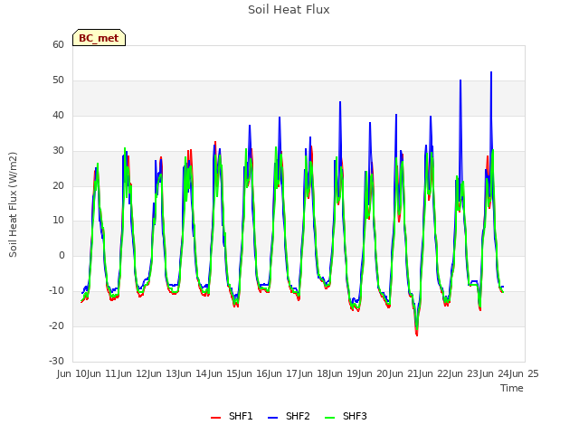 plot of Soil Heat Flux