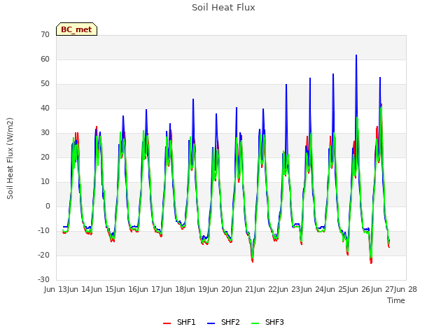 plot of Soil Heat Flux