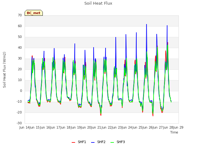 plot of Soil Heat Flux